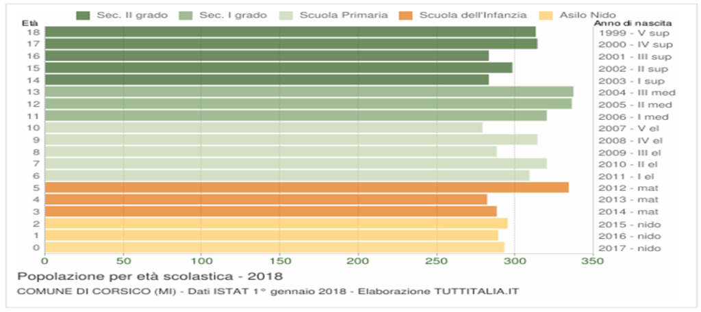 Si ravvisa un calo demografico per i bambini frequentanti la quinta primaria nel 18/19