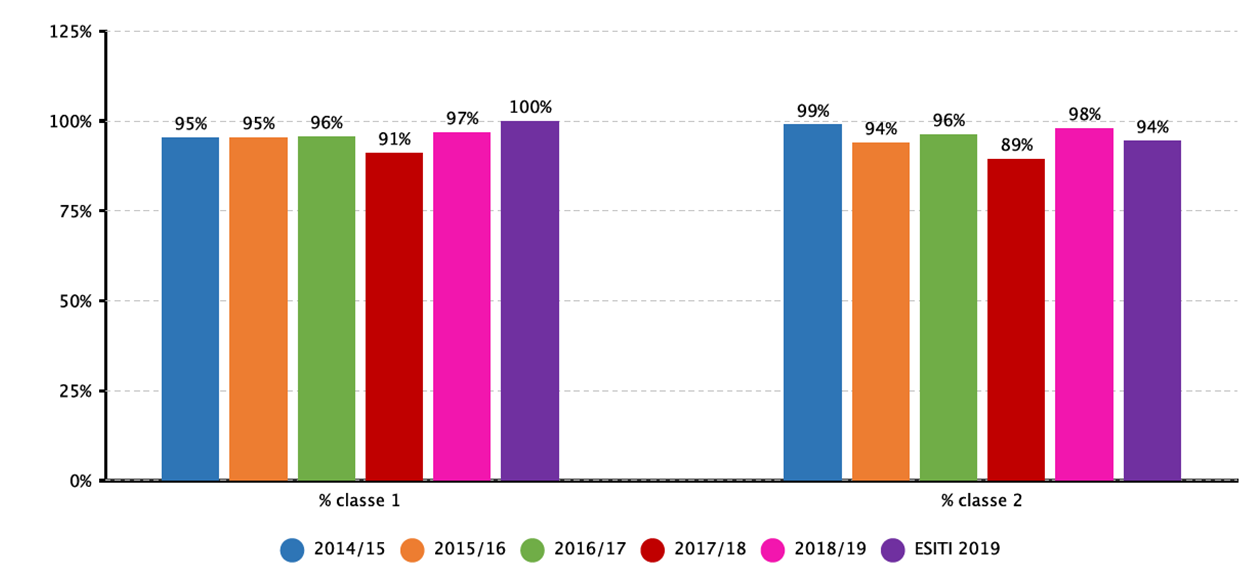 Non ammissioni dal 2014 al 2019: primi due anni medie